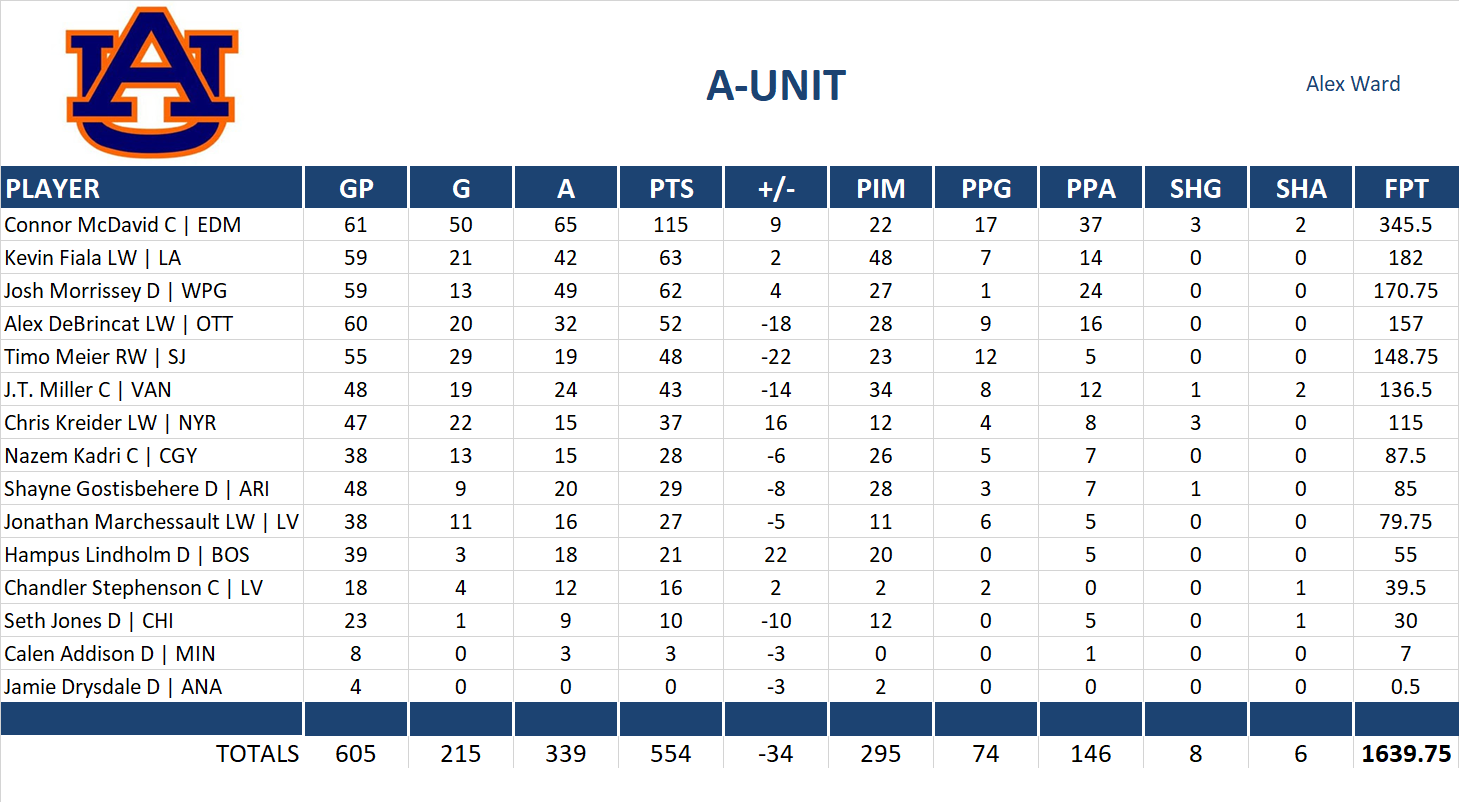 2022-2023 National Hockey League Pool Team Stats