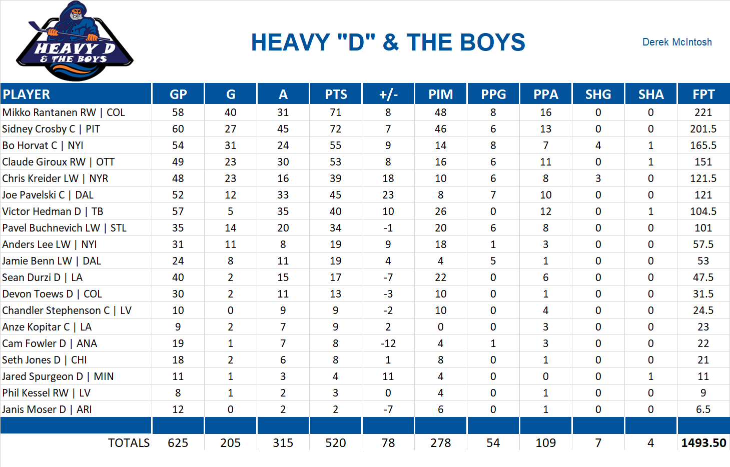 2022-2023 National Hockey League Pool Team Stats