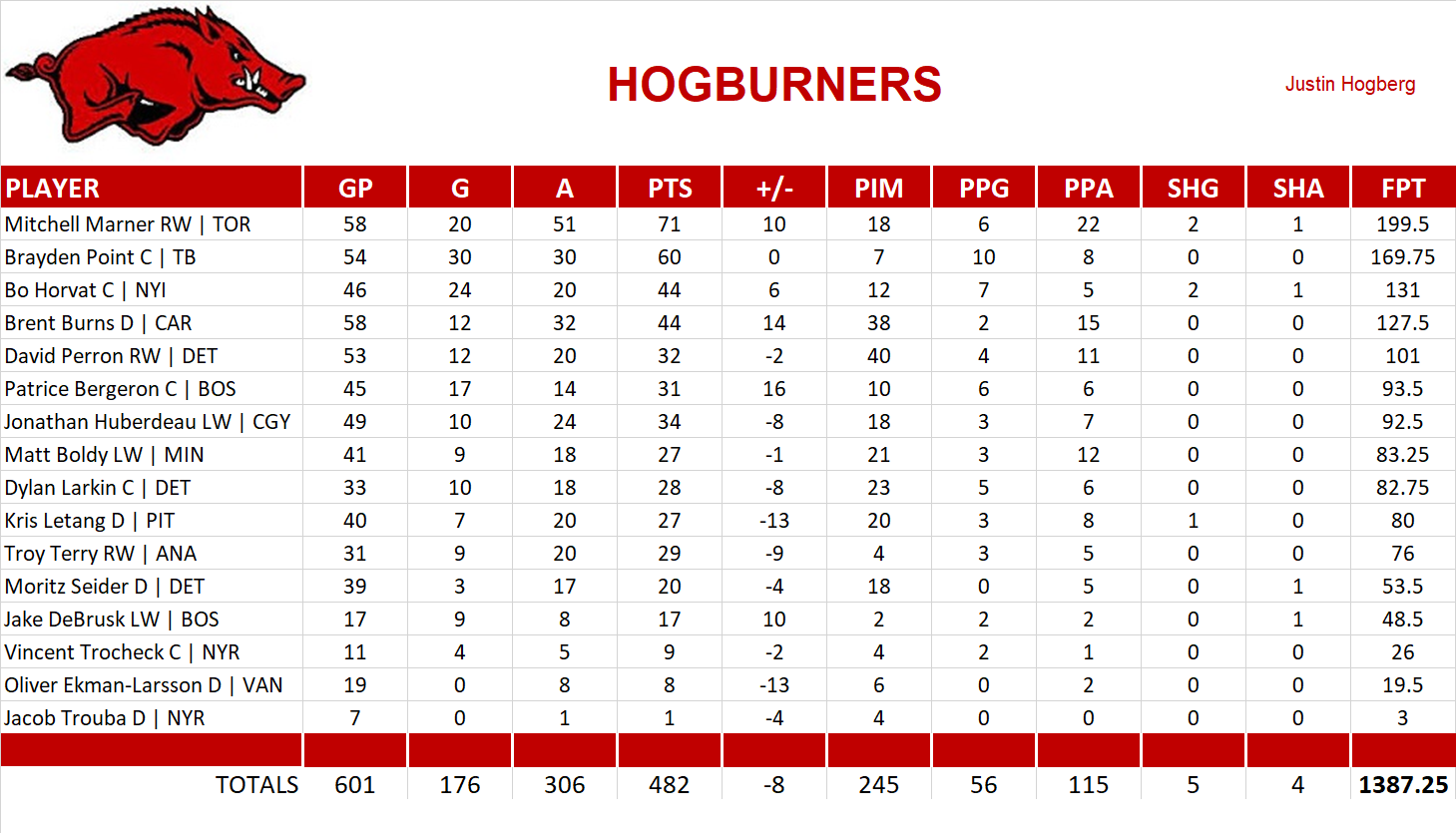 2022-2023 National Hockey League Pool Team Stats