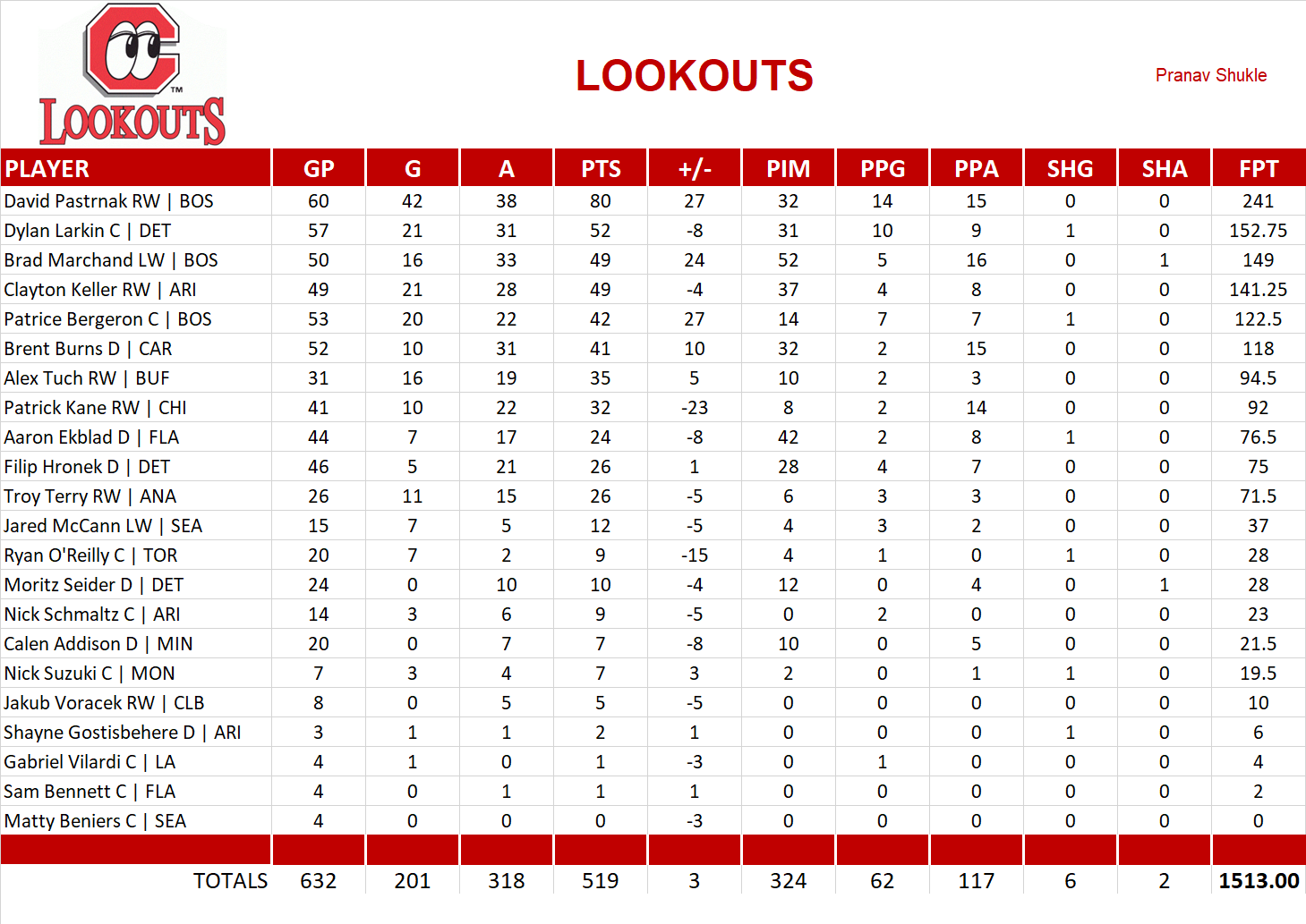 2022-2023 National Hockey League Pool Team Stats