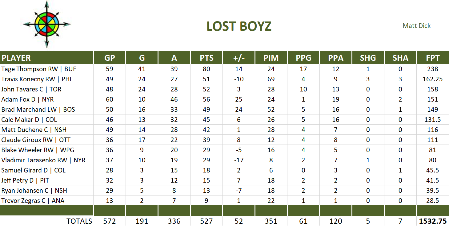 2022-2023 National Hockey League Pool Team Stats