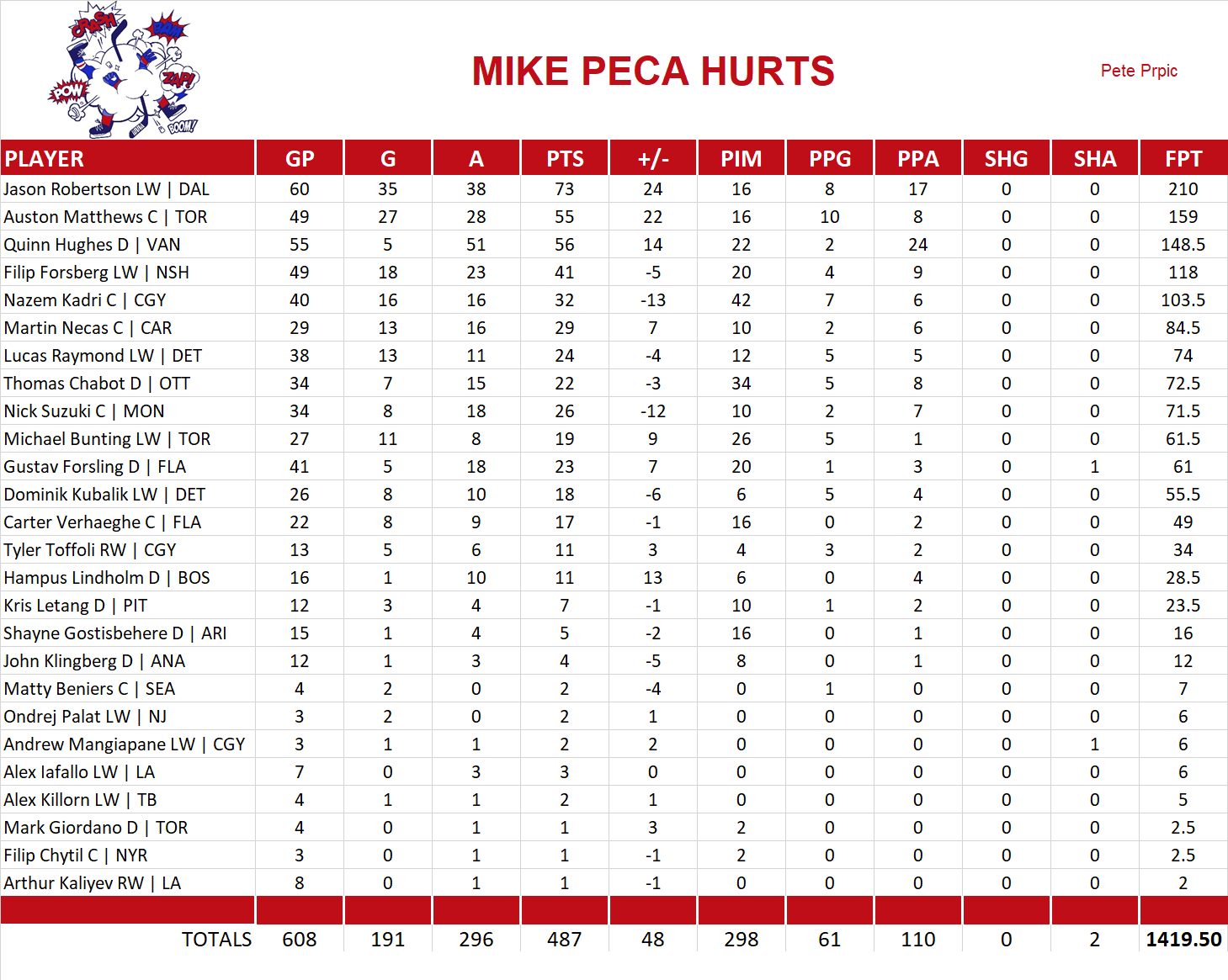 2022-2023 National Hockey League Pool Team Stats