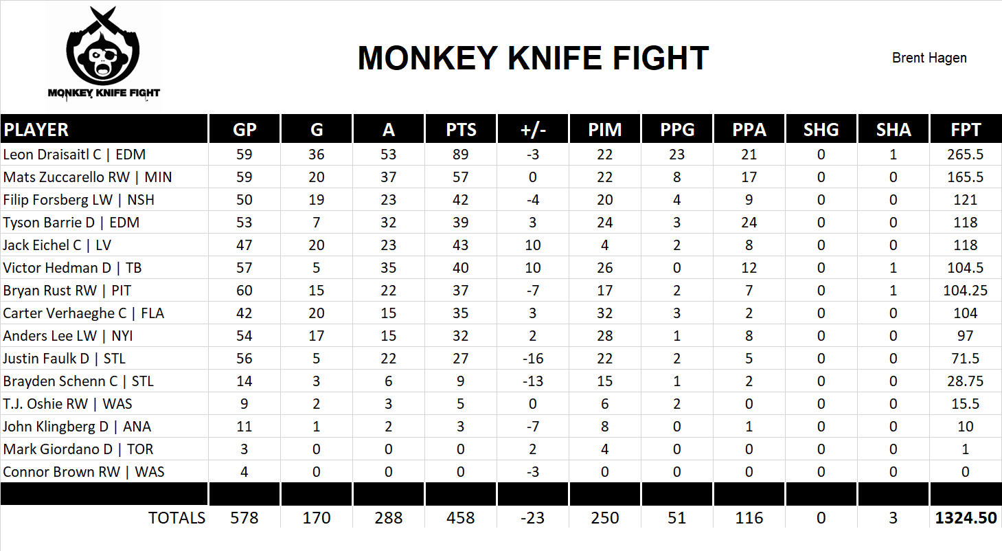 2022-2023 National Hockey League Pool Team Stats