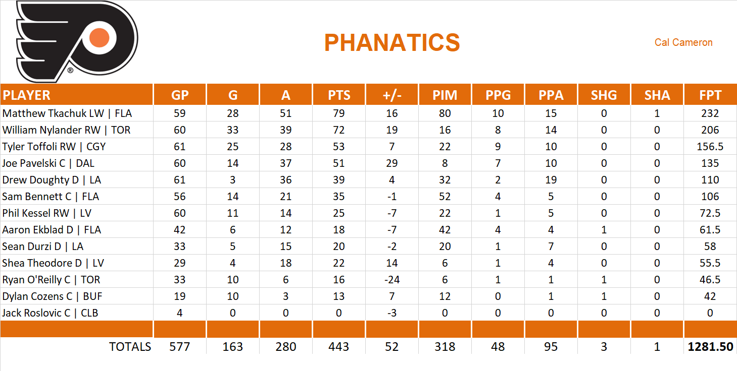 2022-2023 National Hockey League Pool Team Stats