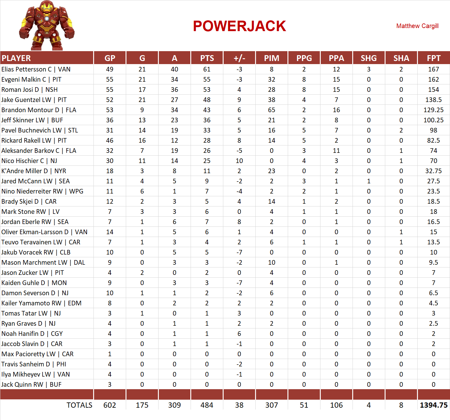 2022-2023 National Hockey League Pool Team Stats