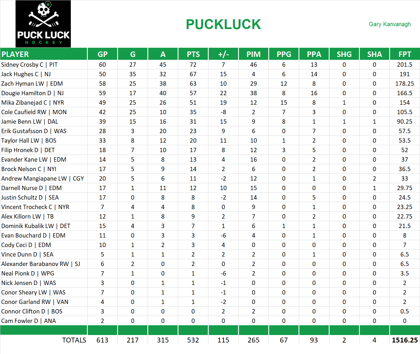 2022-2023 National Hockey League Pool Team Stats