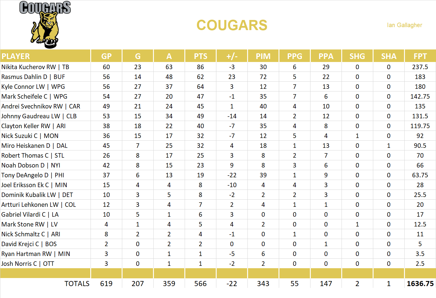 2022-2023 National Hockey League Pool Team Stats