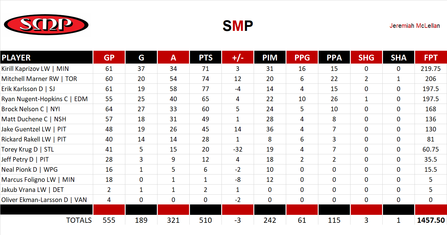 2022-2023 National Hockey League Pool Team Stats