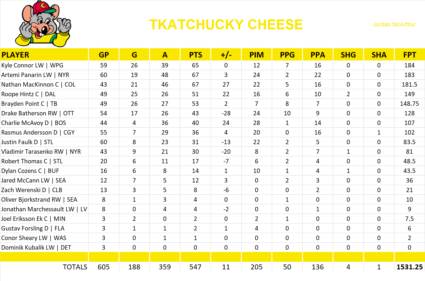 2022-2023 National Hockey League Pool Team Stats