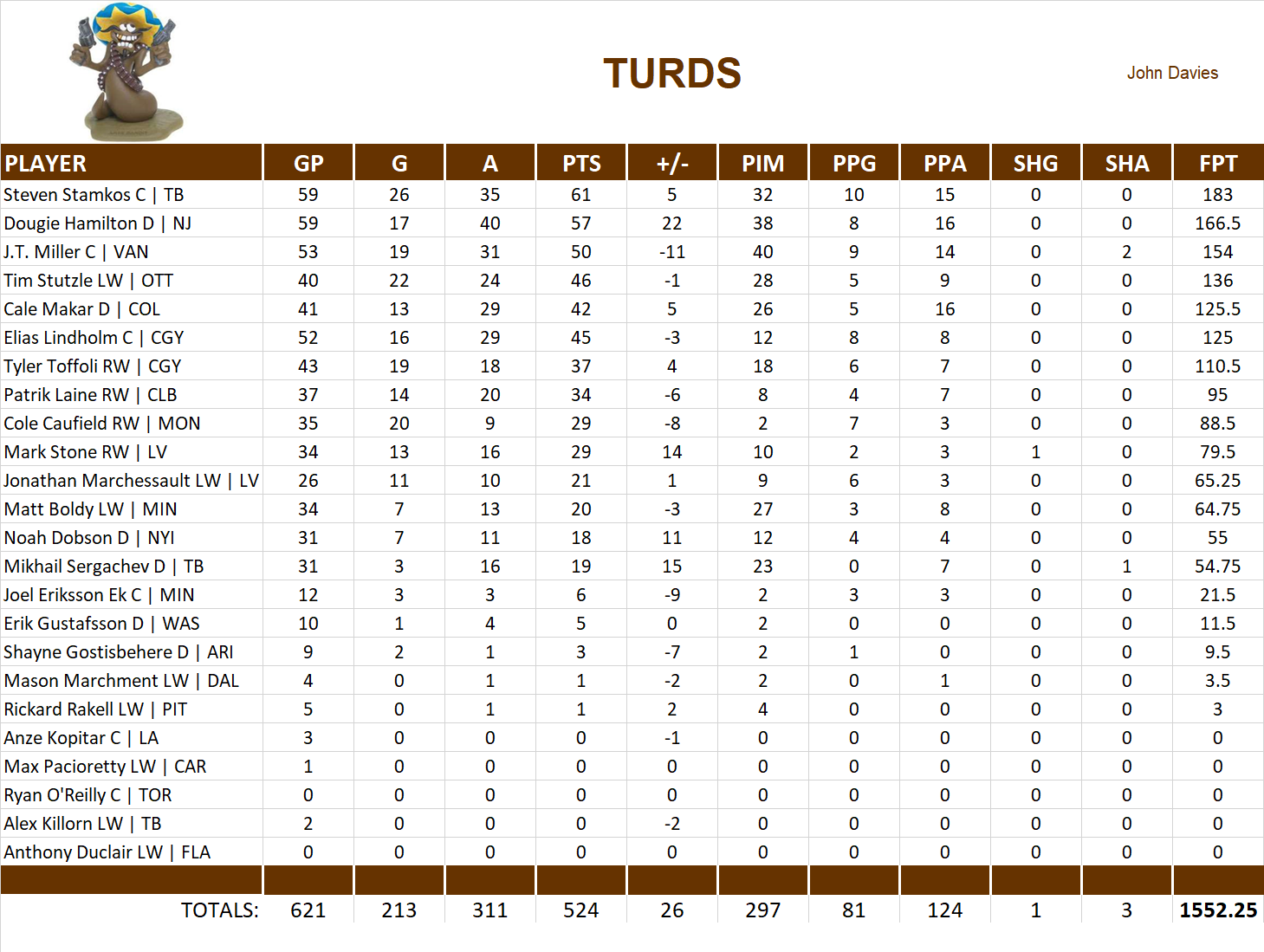 2022-2023 National Hockey League Pool Team Stats