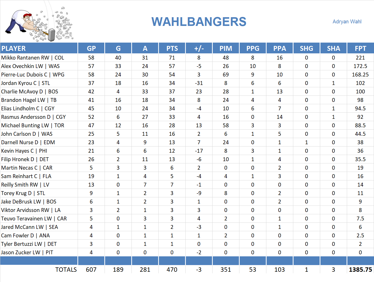 2022-2023 National Hockey League Pool Team Stats