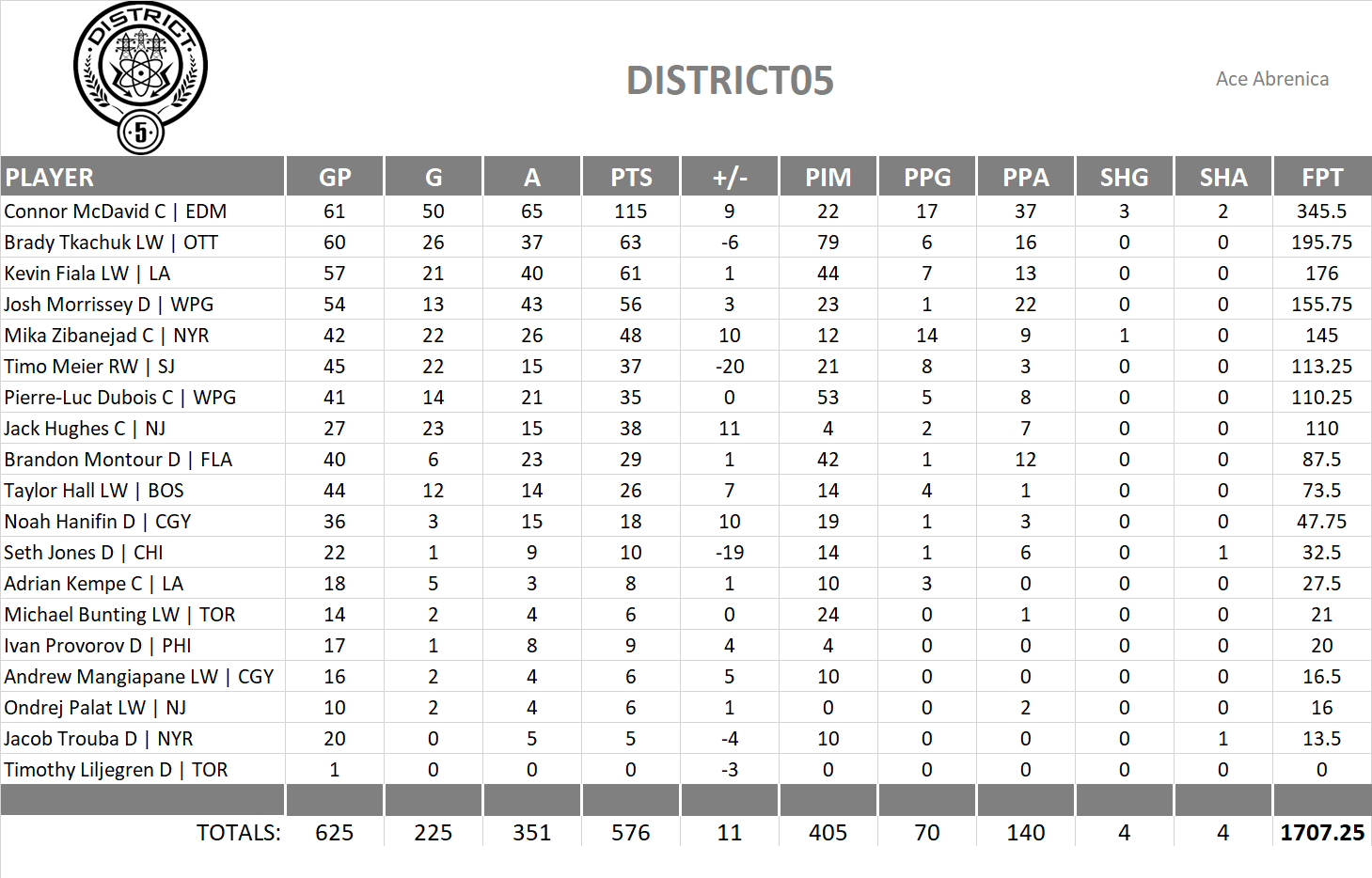 2022-2023 National Hockey League Pool Team Stats