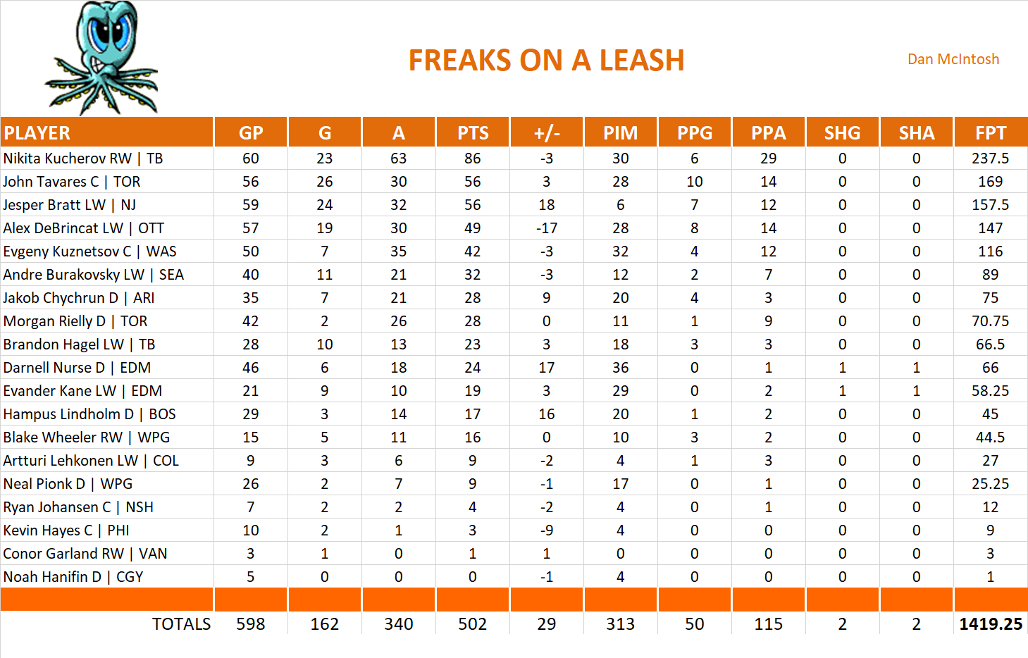 2022-2023 National Hockey League Pool Team Stats