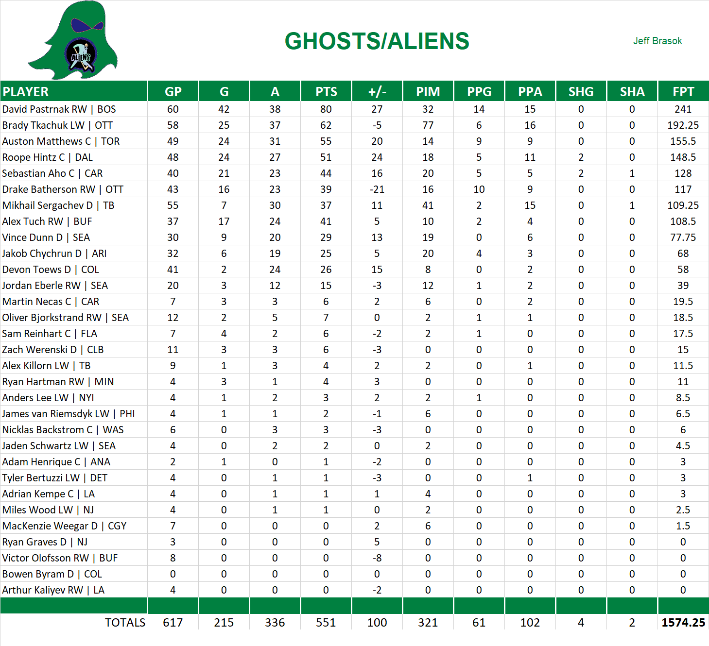 2022-2023 National Hockey League Pool Team Stats