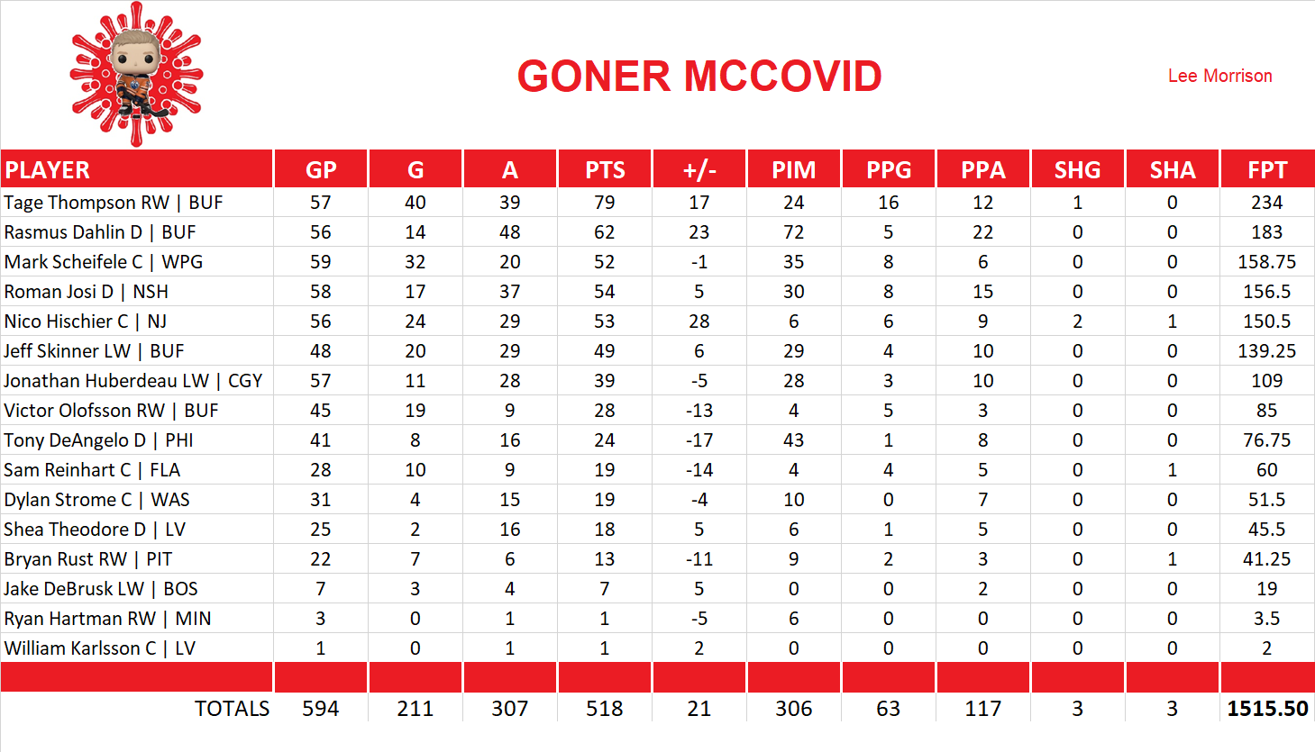 2022-2023 National Hockey League Pool Team Stats