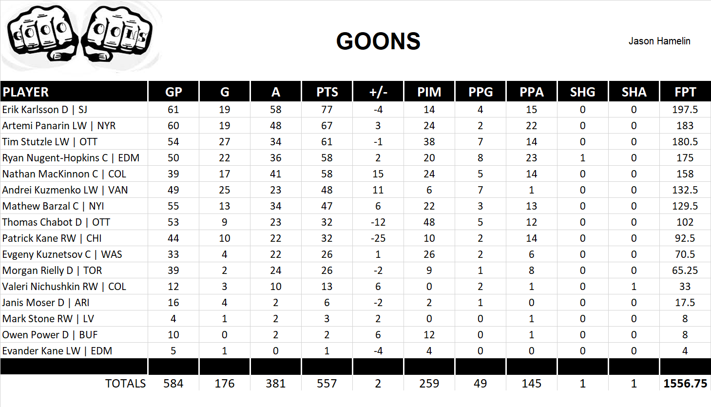 2022-2023 National Hockey League Pool Team Stats