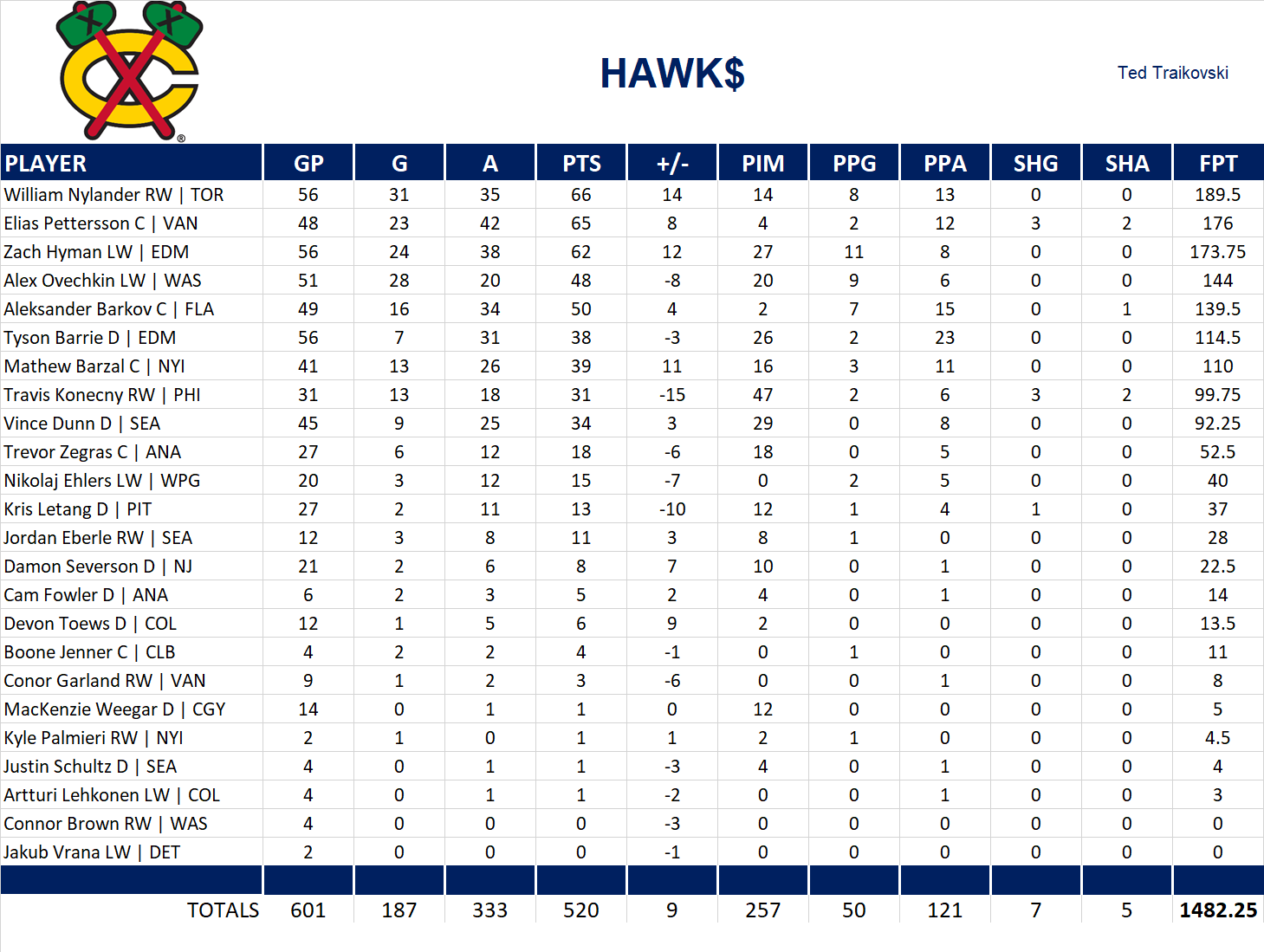 2022-2023 National Hockey League Pool Team Stats