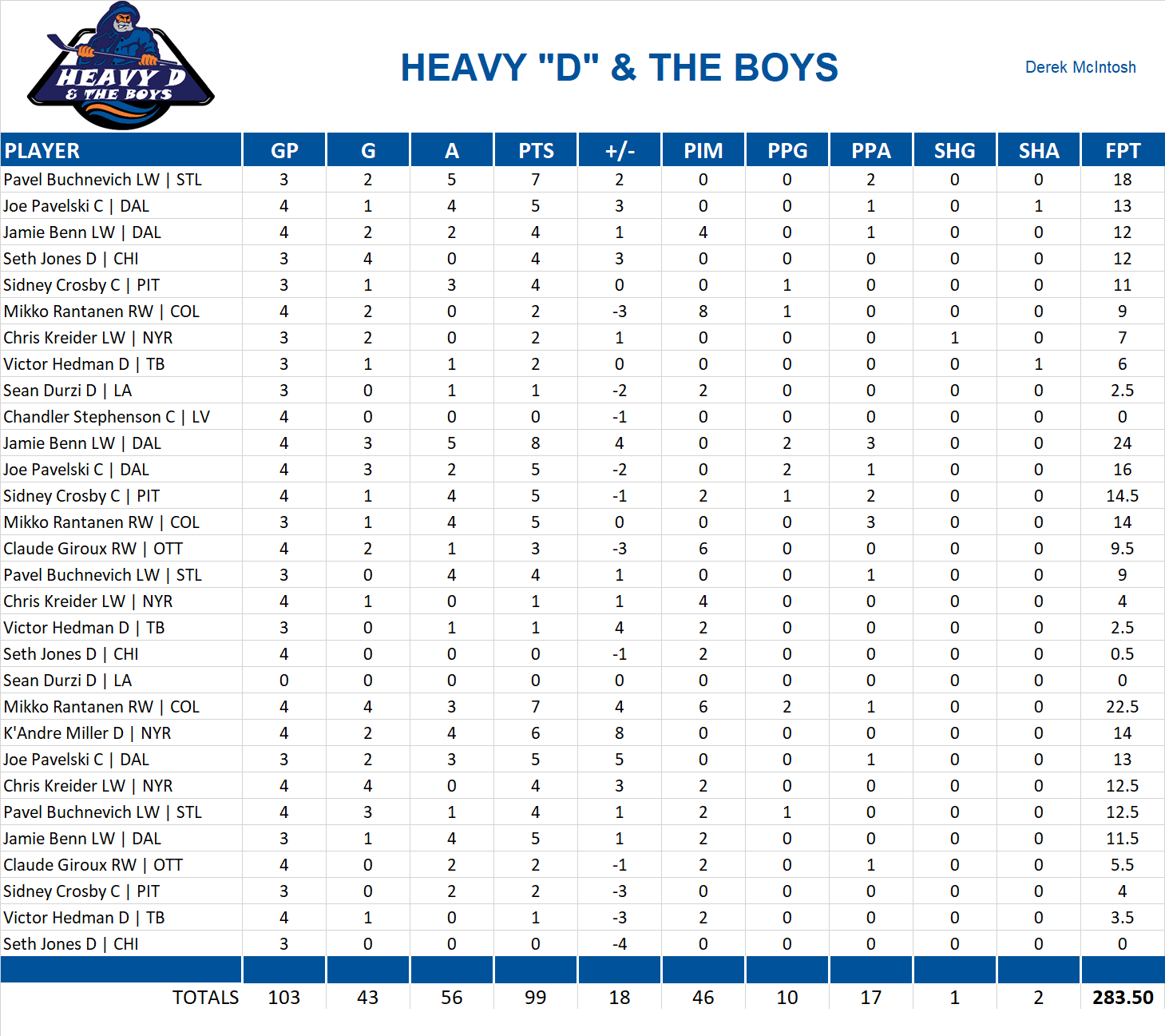 2022-2023 National Hockey League Pool Playoff Team Stats