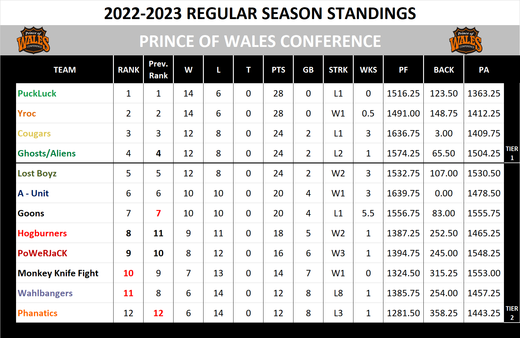 2022-2023 Wales Conference Standings