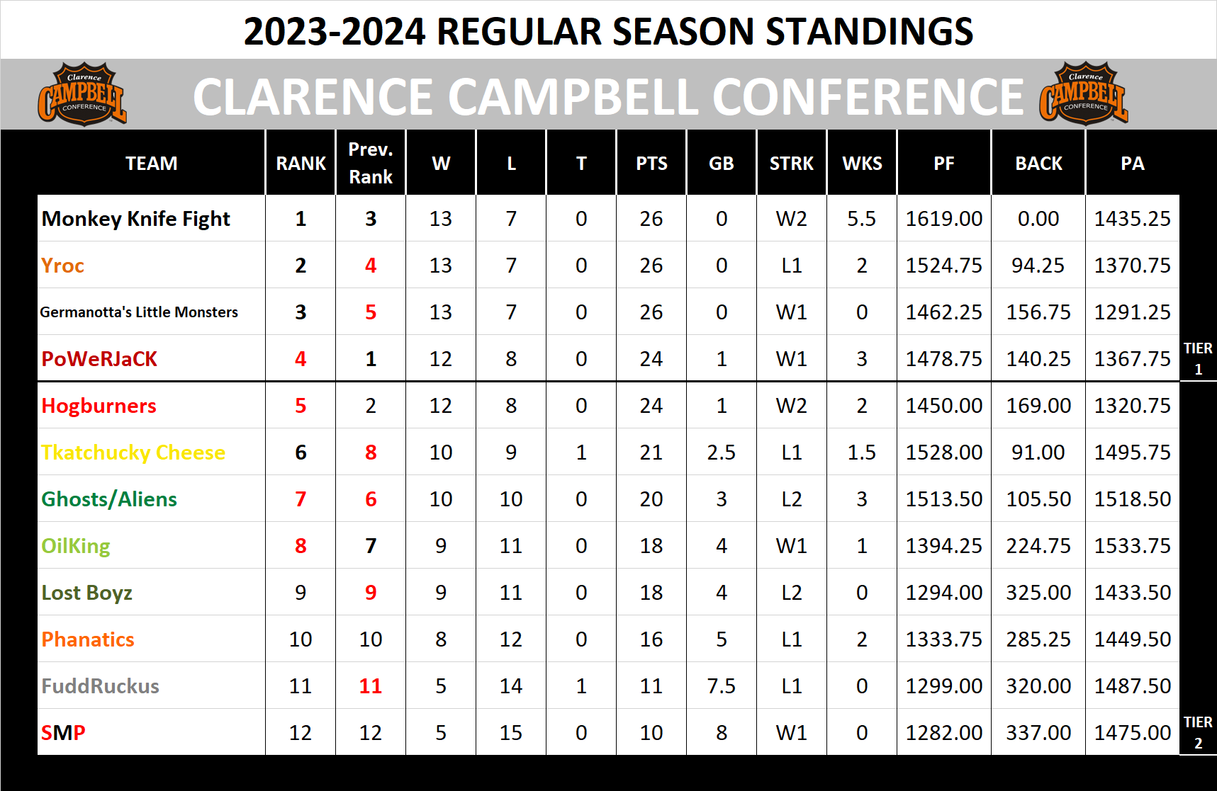 2023-2024 Campbell Conference Standings