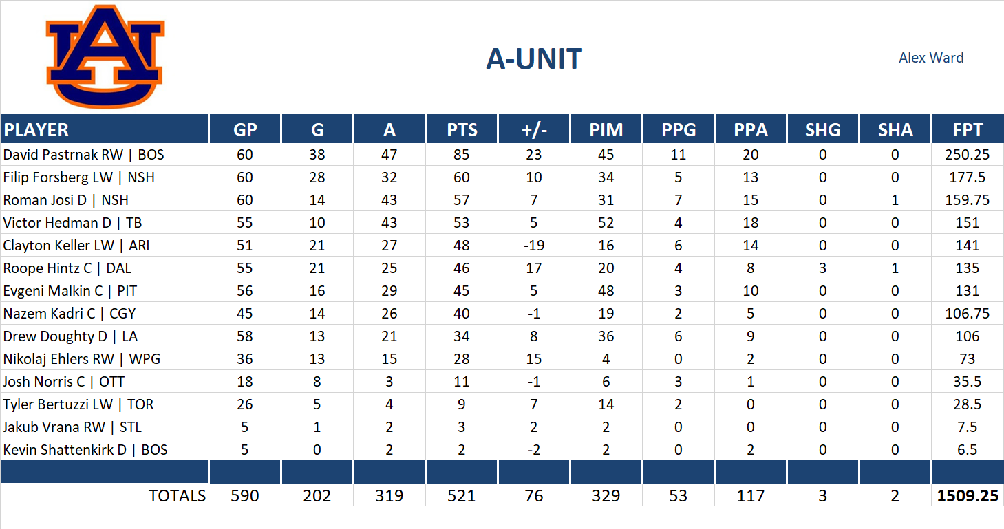 2023-2024 National Hockey League Pool Team Stats