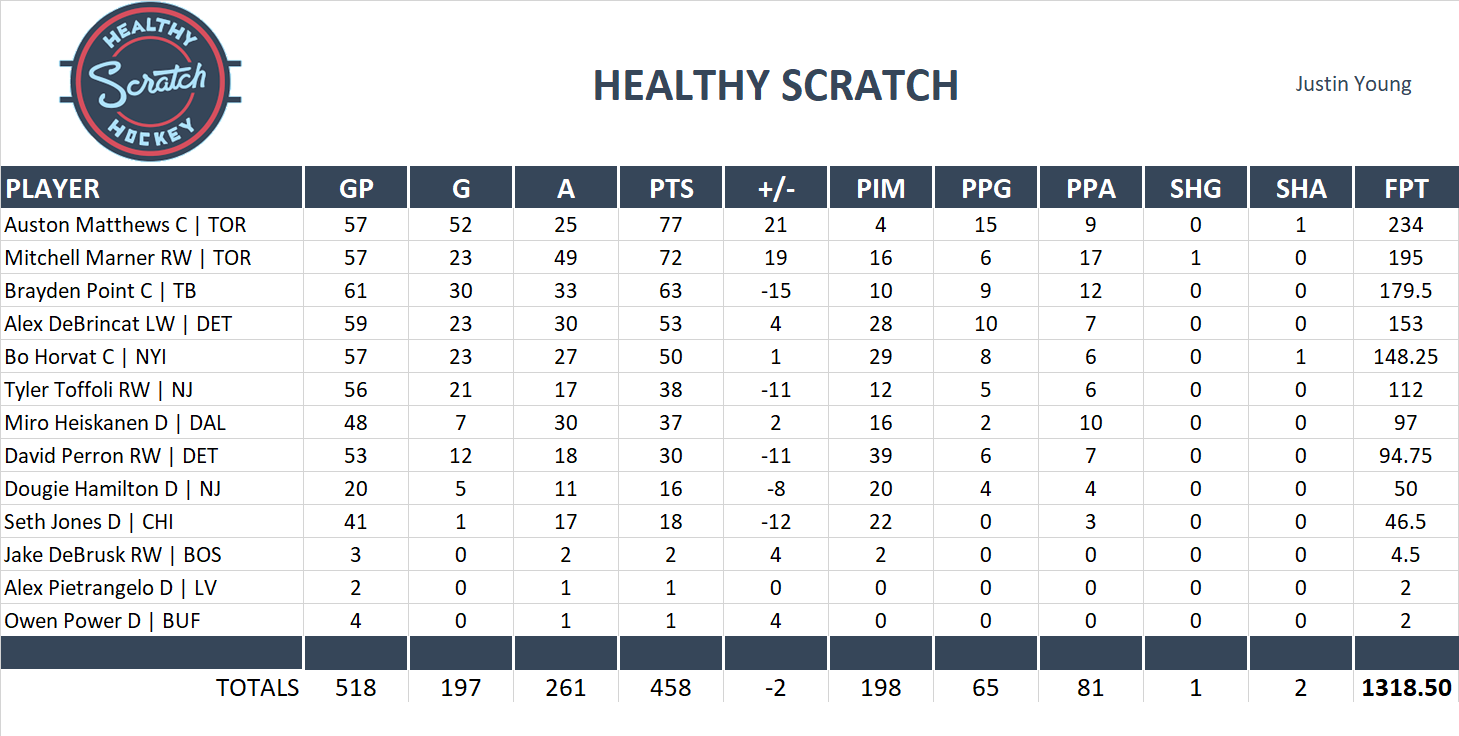 2023-2024 National Hockey League Pool Team Stats