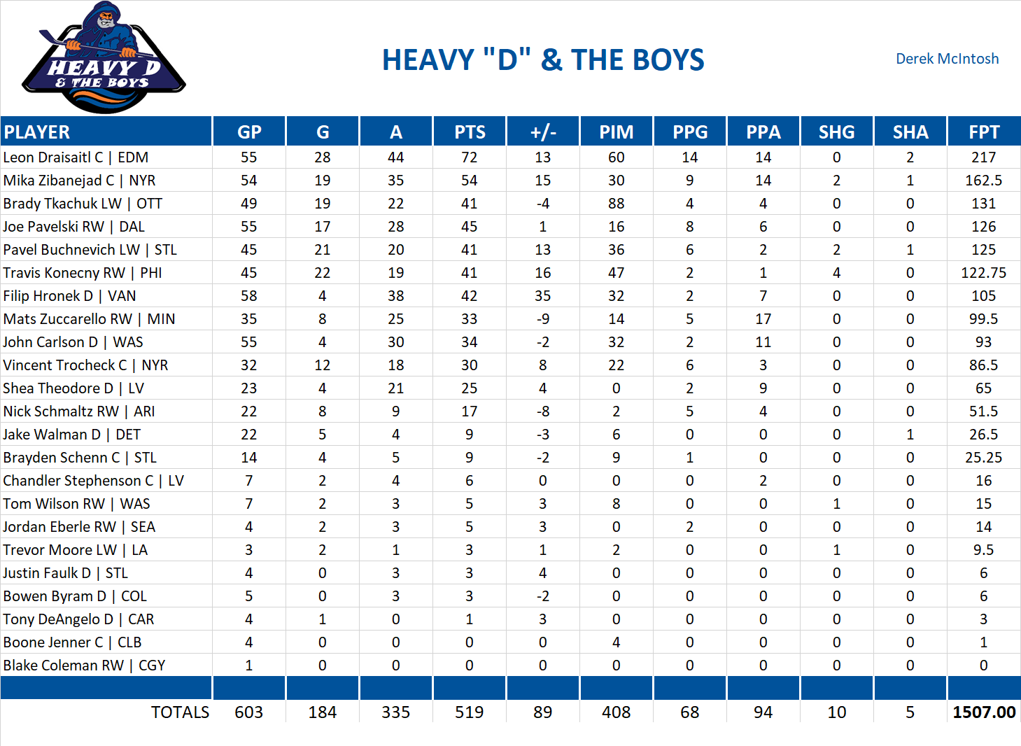 2023-2024 National Hockey League Pool Team Stats