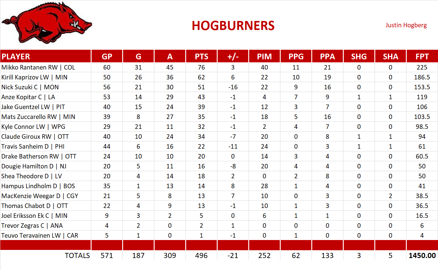 2023-2024 National Hockey League Pool Team Stats