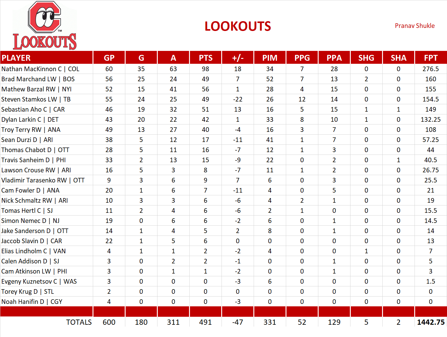 2023-2024 National Hockey League Pool Team Stats