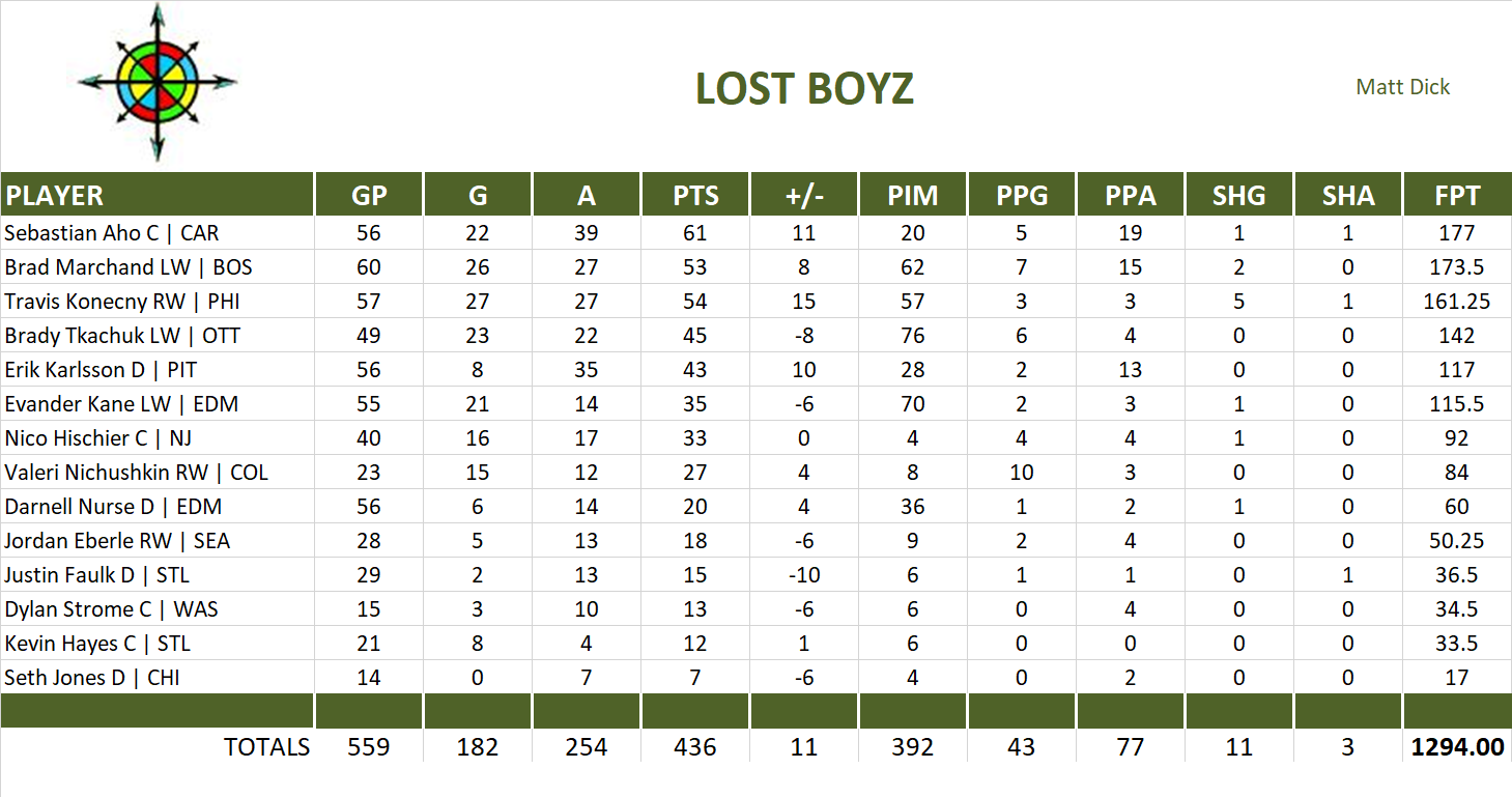 2023-2024 National Hockey League Pool Team Stats