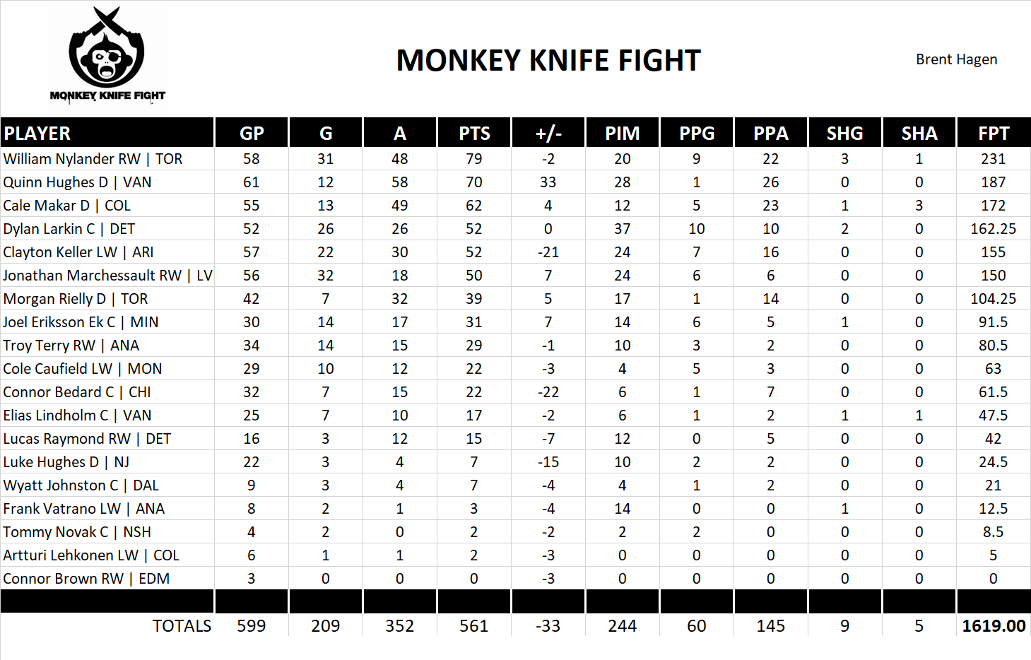 2023-2024 National Hockey League Pool Team Stats