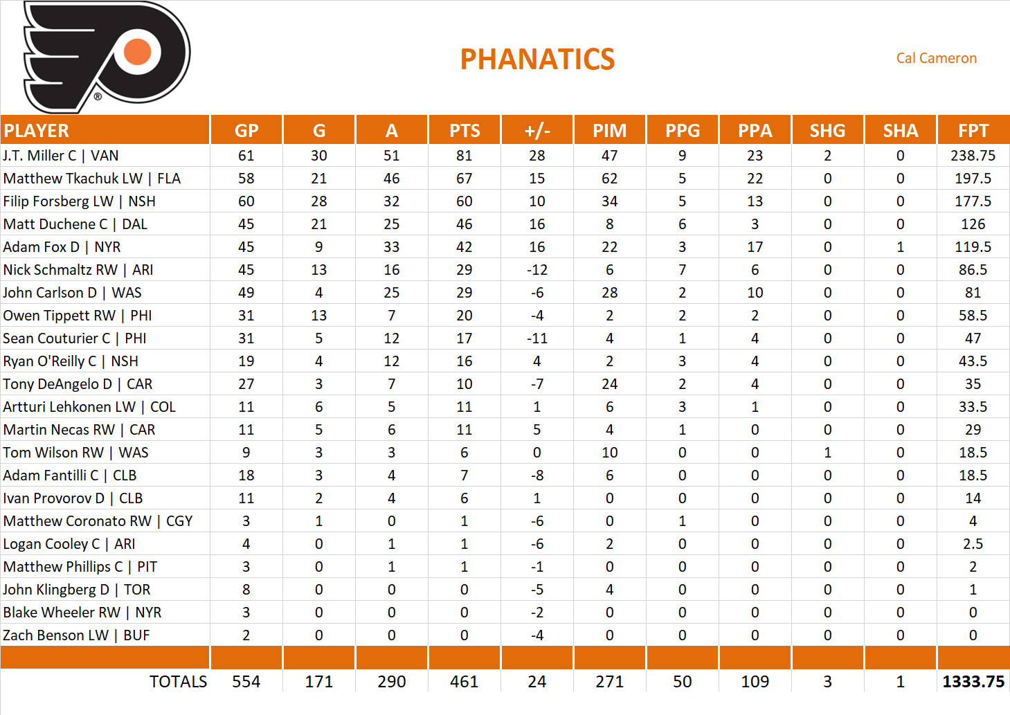 2023-2024 National Hockey League Pool Team Stats