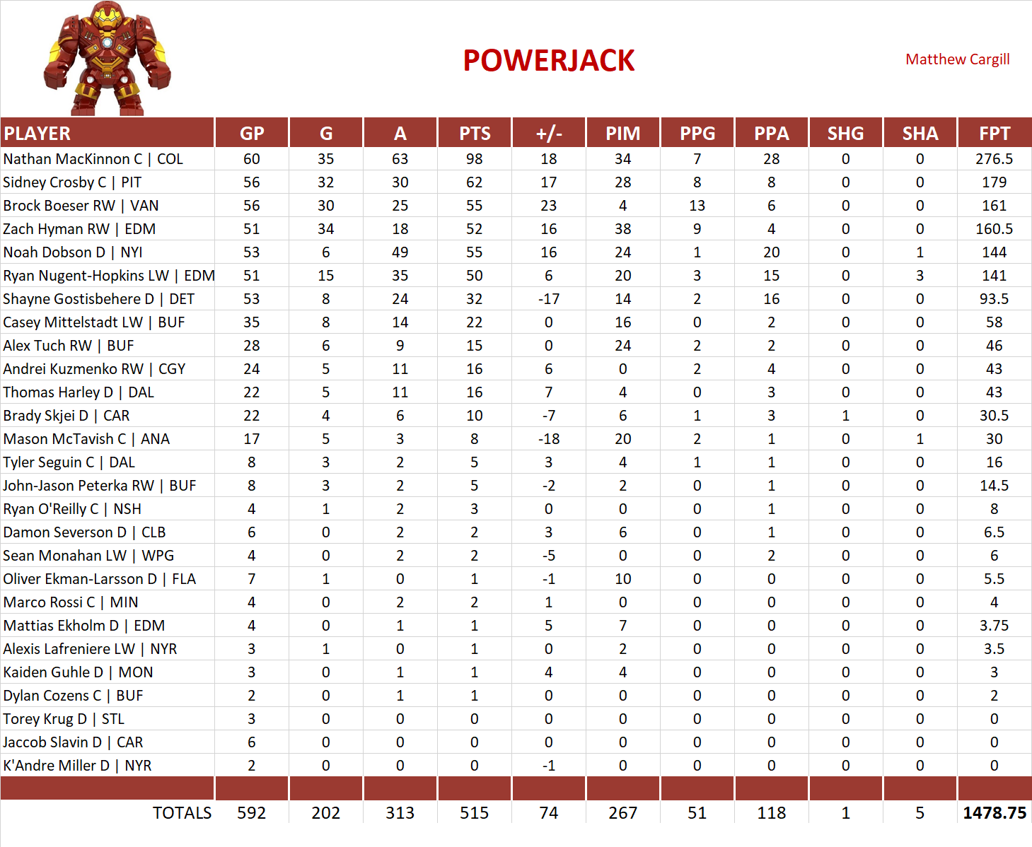 2023-2024 National Hockey League Pool Team Stats