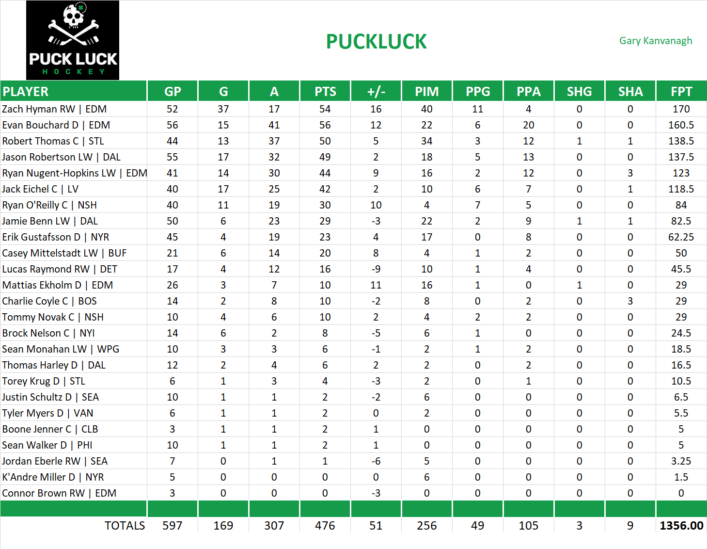 2023-2024 National Hockey League Pool Team Stats