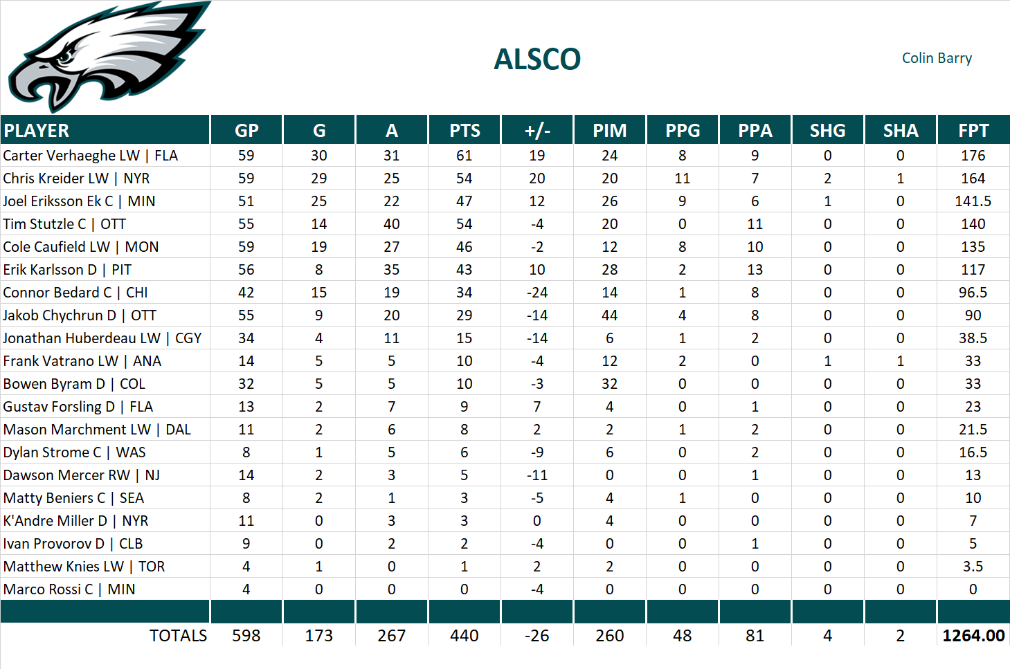 2023-2024 National Hockey League Pool Team Stats