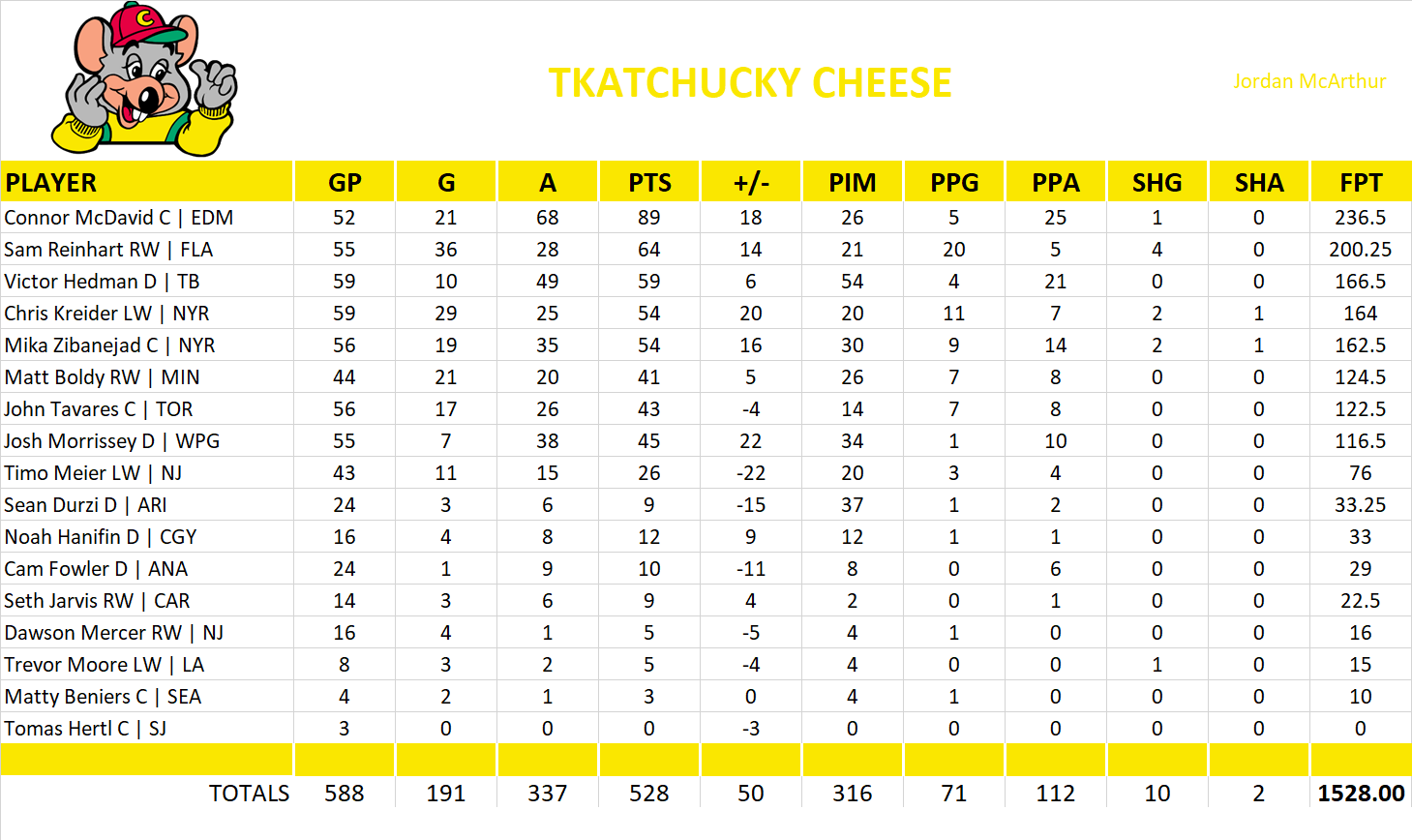 2023-2024 National Hockey League Pool Team Stats