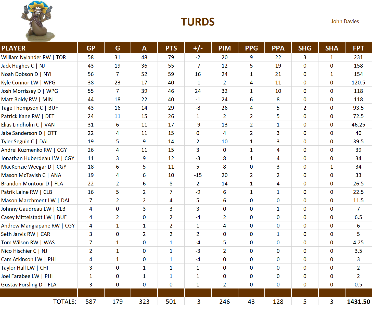 2023-2024 National Hockey League Pool Team Stats