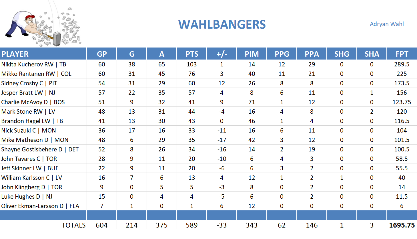 2023-2024 National Hockey League Pool Team Stats