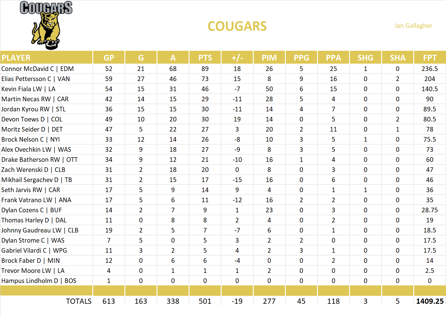 2023-2024 National Hockey League Pool Team Stats