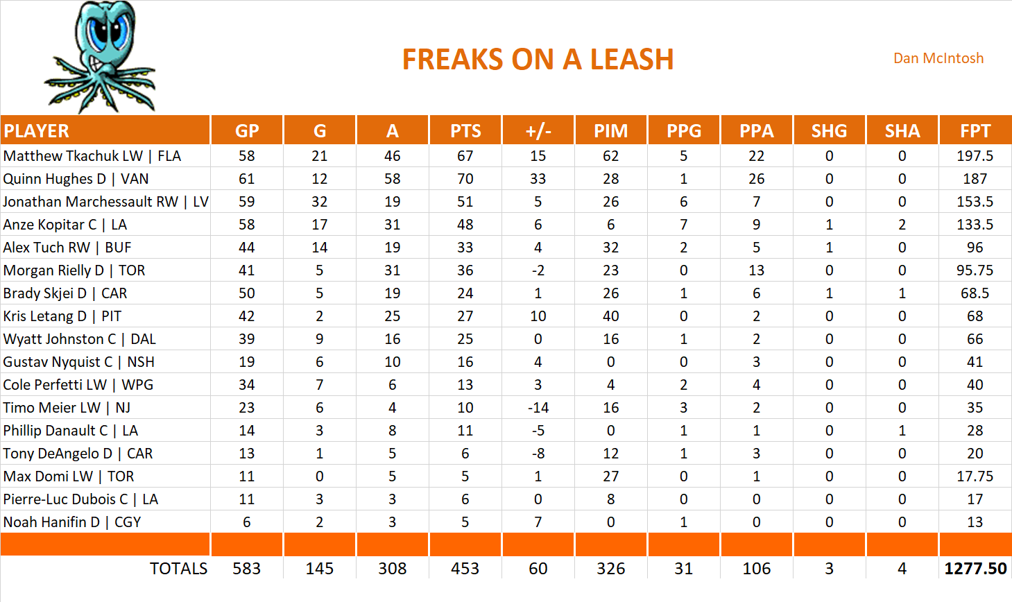 2023-2024 National Hockey League Pool Team Stats