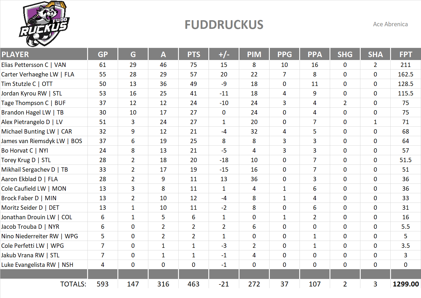 2023-2024 National Hockey League Pool Team Stats