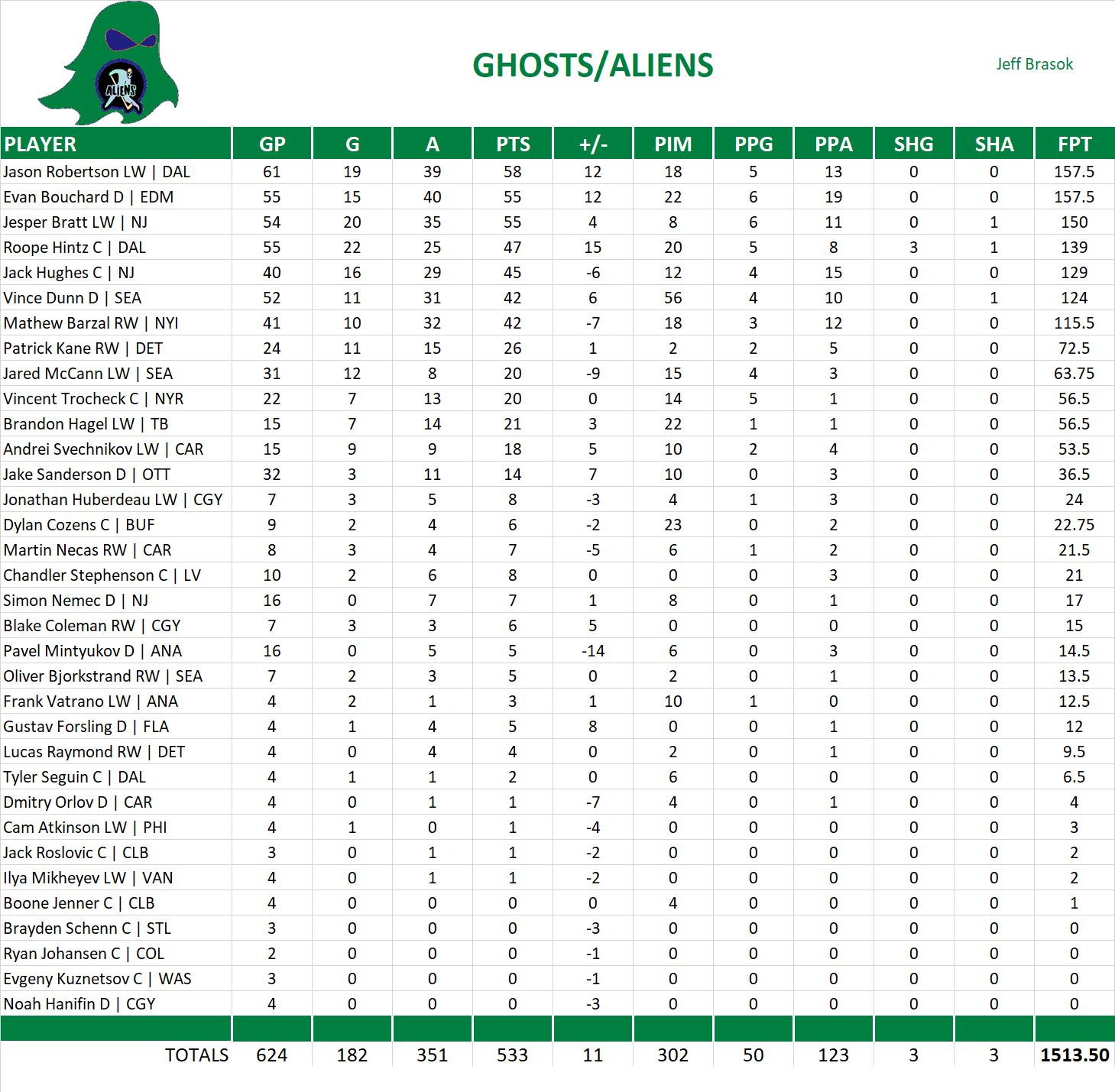 2023-2024 National Hockey League Pool Team Stats