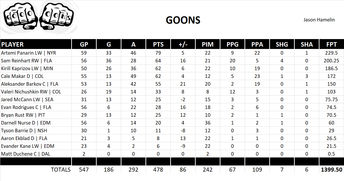 2023-2024 National Hockey League Pool Team Stats