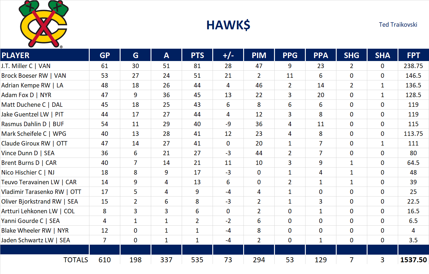 2023-2024 National Hockey League Pool Team Stats