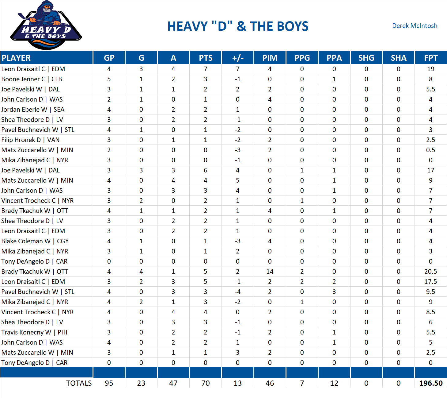 2023-2024 National Hockey League Pool Playoff Team Stats
