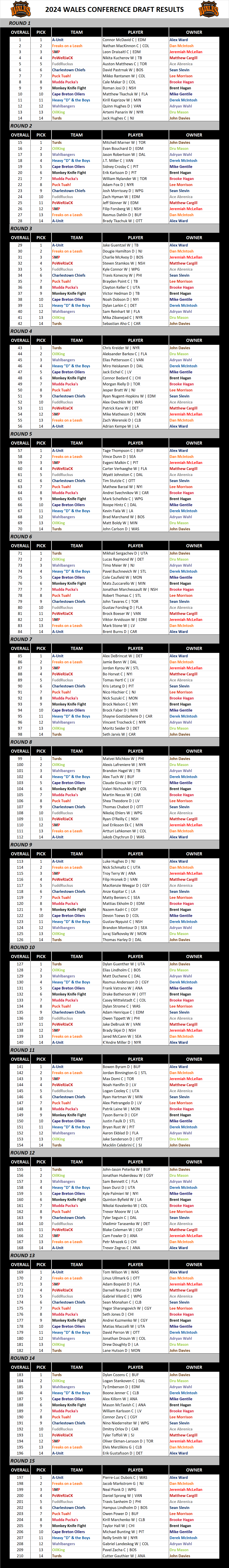 2024-2025 Wales Conference Draft Results
