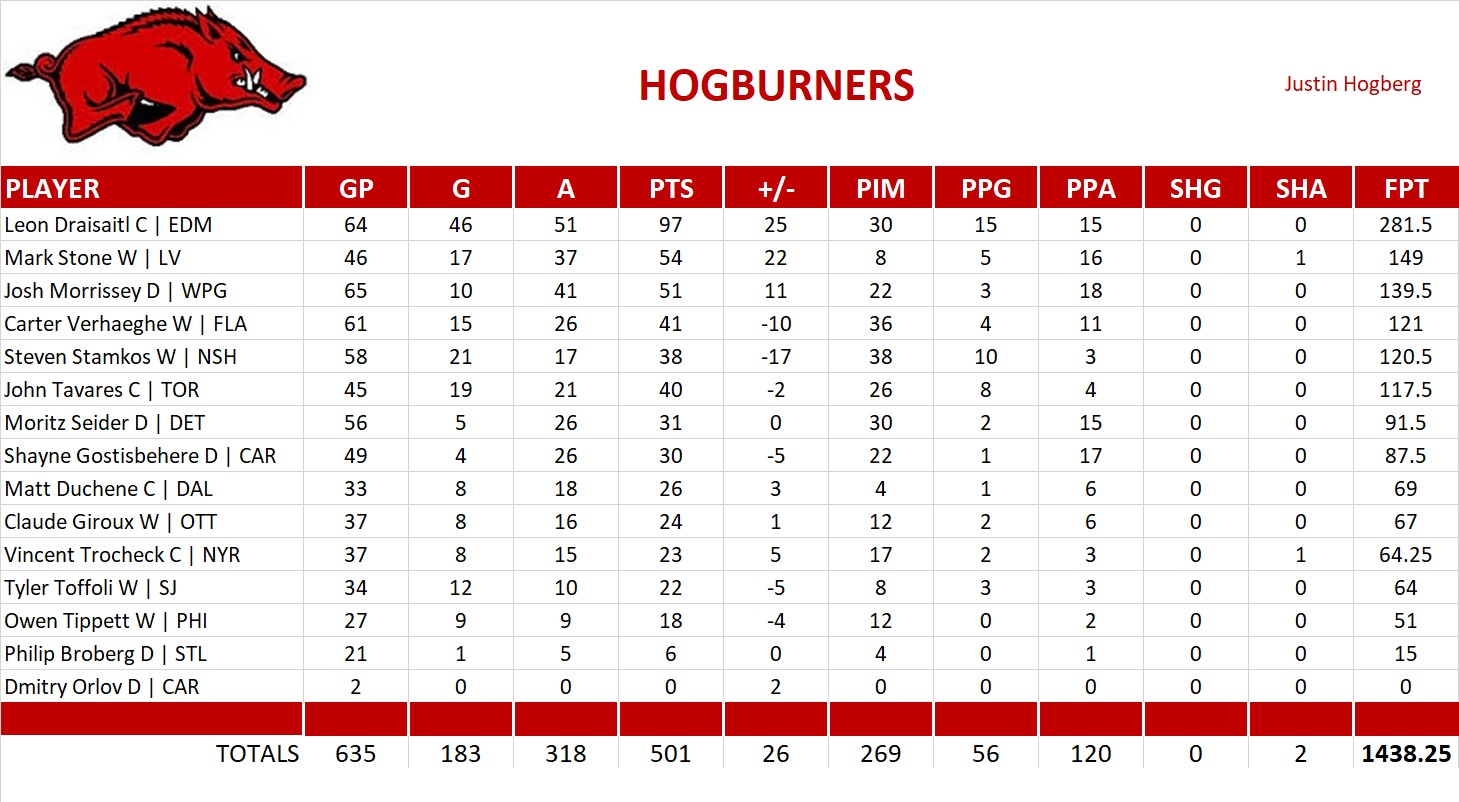 2024-2025 National Hockey League Pool Team Stats