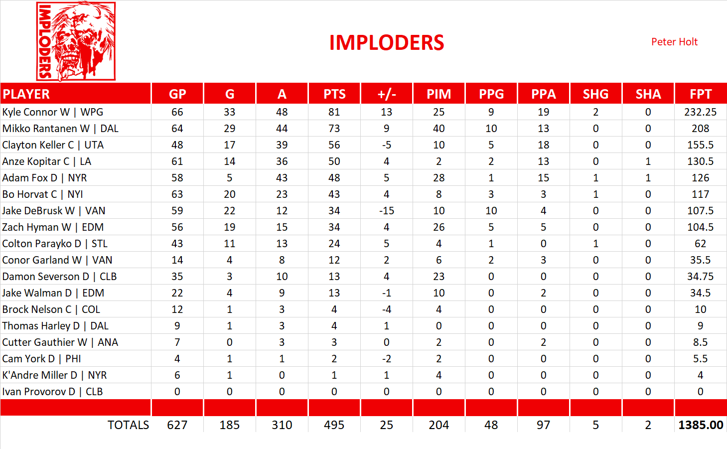 2024-2025 National Hockey League Pool Team Stats