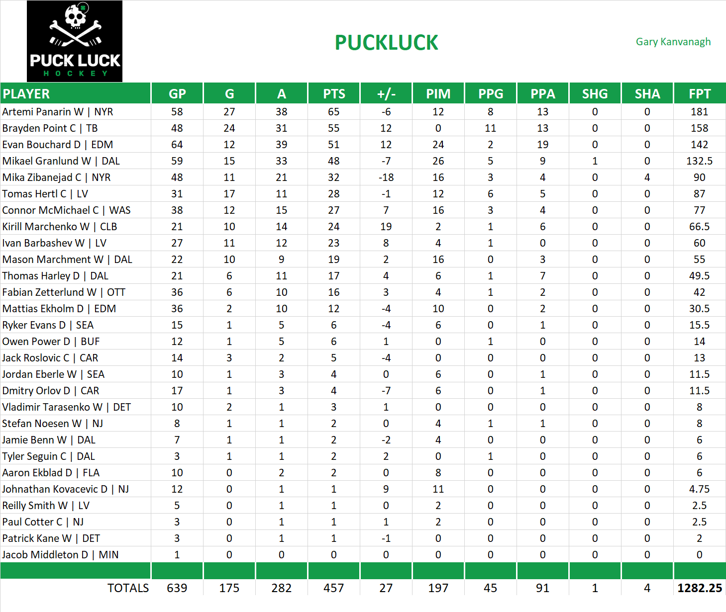 2024-2025 National Hockey League Pool Team Stats