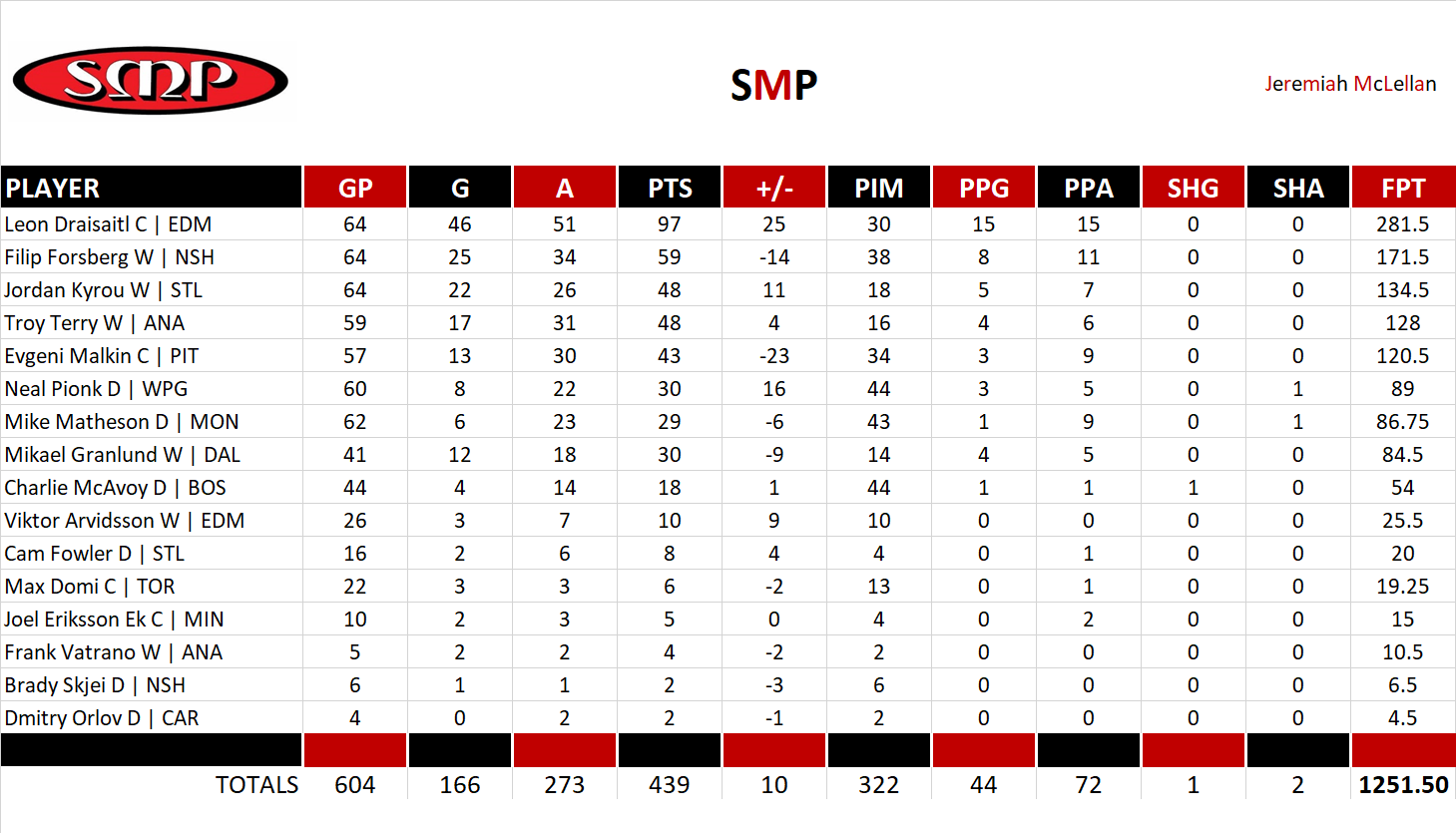 2024-2025 National Hockey League Pool Team Stats